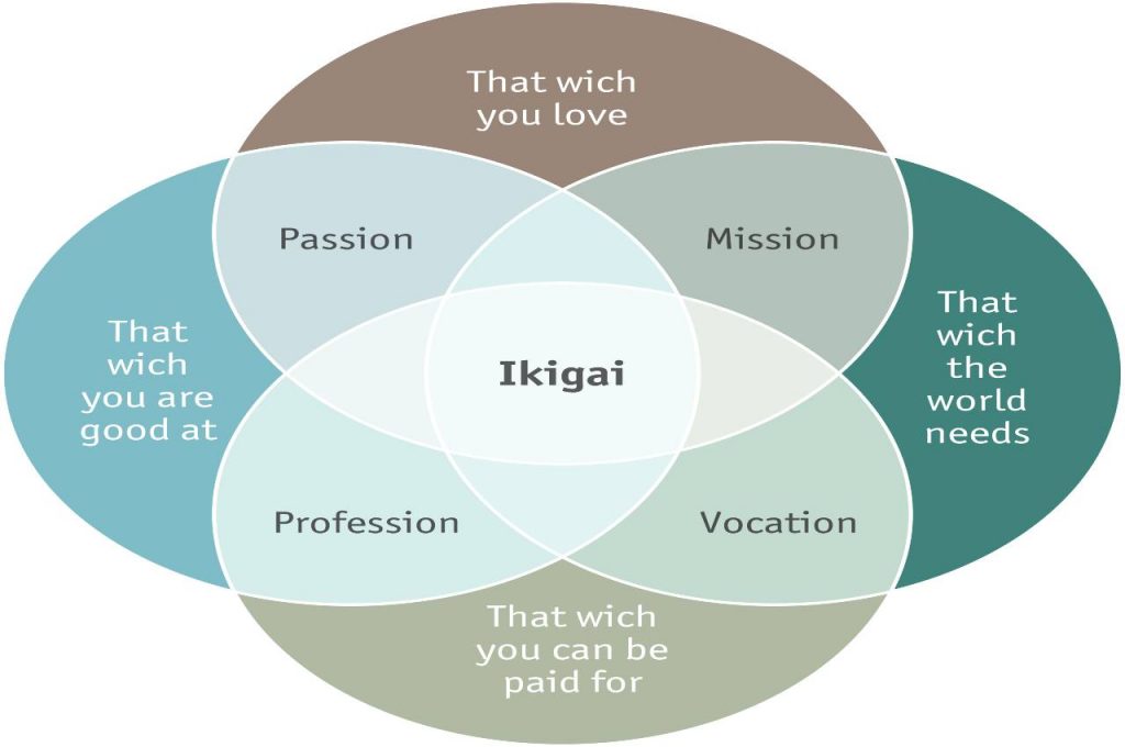 Metodo Ikigai, ovvero la via per essere davvero felici - SoloFinanza